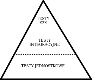PIramida testów - 3 poziomy