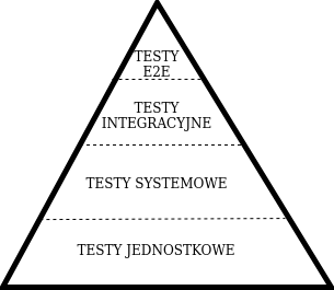 Piramida testów - 4 poziomy