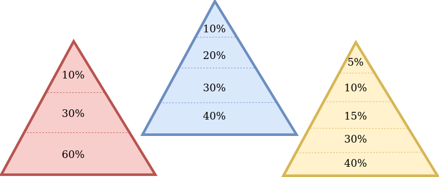 Piramida testów - procentowy podział